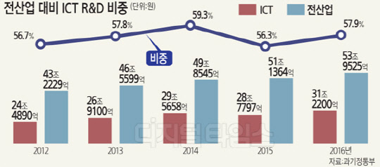 R&D 57.9% `ICT` 5Ⱓ 10 